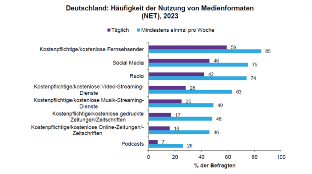Marken können noch von Reichweite traditioneller Medien profitieren - Die Befragten nutzen häufiger Fernsehsender als Social Media - Quelle: Kantar Profiles / Mintel